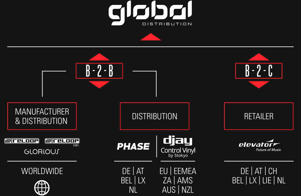 Global Distribution Organigram