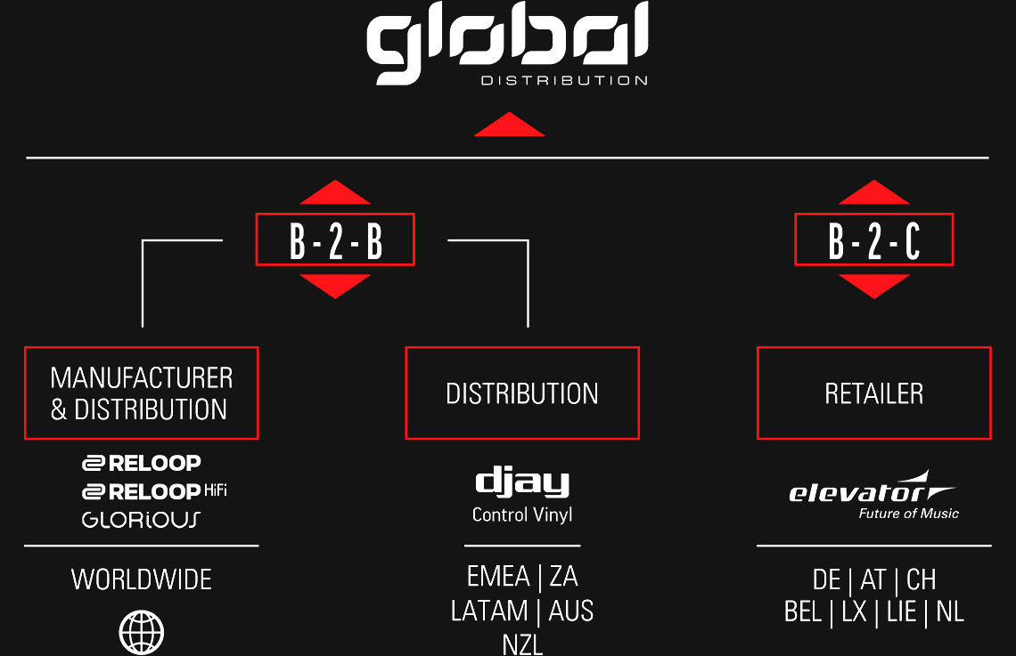 Global Distribution Organigram