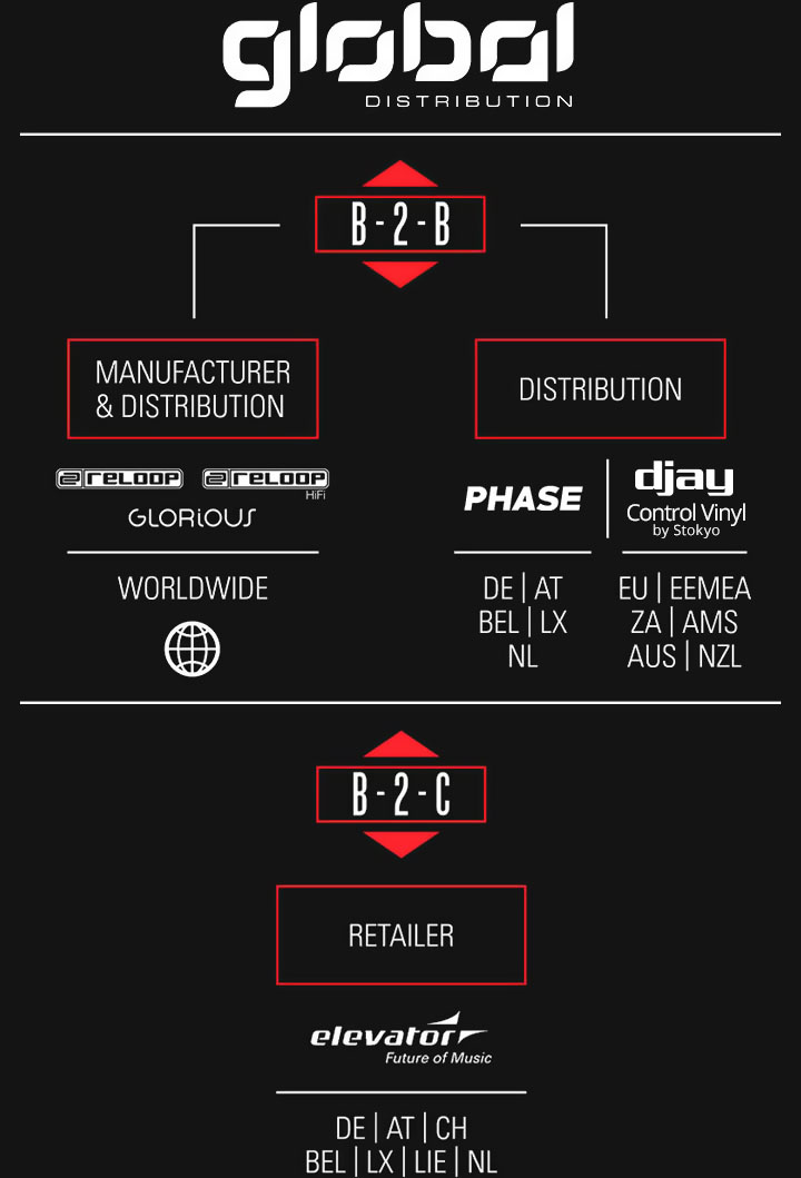 Global Distribution Organigram